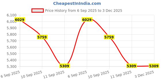 tatacliq.com Rare Rabbit Navy Blue Relaxed Fit Solid Jacket rare rabbit Price History Graph from 6 Sep 2025 to 3 Dec 2025