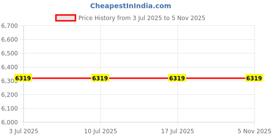 tatacliq.com Rare Rabbit Navy Blue Relaxed Fit Textured Jacket rare rabbit Price History Graph from 3 Jul 2025 to 3 Nov 2025