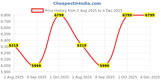tatacliq.com Rare Rabbit Navy Blue Relaxed Fit Textured Jacket rare rabbit Price History Graph from 2 Aug 2025 to 4 Dec 2025