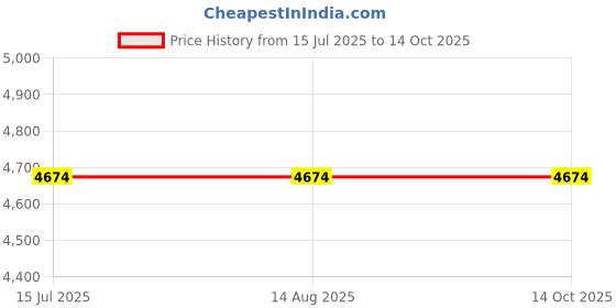 tatacliq.com Rare Rabbit Navy Boxy Fit Print Jacket rare rabbit Price History Graph from 15 Jul 2025 to 14 Oct 2025