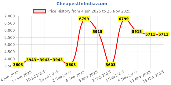 tatacliq.com Rare Rabbit Navy Boxy Fit Solid Sweatshirt rare rabbit Price History Graph from 4 Jun 2025 to 24 Nov 2025