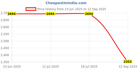 tatacliq.com Rare Rabbit Navy Boxy Fit Textured Shirt rare rabbit Price History Graph from 23 Jun 2025 to 12 Sep 2025