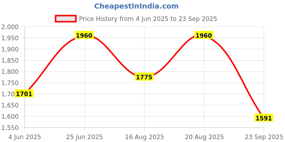 tatacliq.com Rare Rabbit Navy Boxy Fit Typography T-Shirt rare rabbit Price History Graph from 4 Jun 2025 to 23 Sep 2025