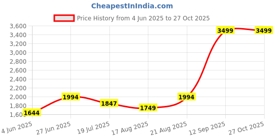 tatacliq.com Rare Rabbit Navy Boxy Fit Typography T-Shirt rare rabbit Price History Graph from 4 Jun 2025 to 27 Oct 2025