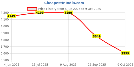 tatacliq.com Rare Rabbit Navy Comfort Fit Solid Jeans rare rabbit Price History Graph from 4 Jun 2025 to 9 Oct 2025