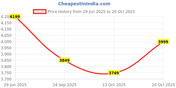 tatacliq.com Rare Rabbit Navy Comfort Fit Solid Jeans rare rabbit Price History Graph from 29 Jun 2025 to 20 Oct 2025