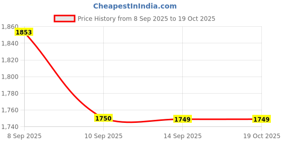 tatacliq.com Rare Rabbit Navy Cotton Solid Regular Fit Casual Shirt rare rabbit Price History Graph from 8 Sep 2025 to 19 Oct 2025