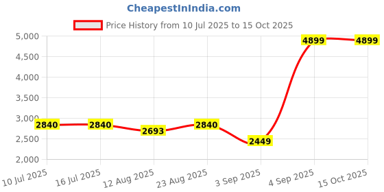 tatacliq.com Rare Rabbit Navy Oversized Checks Shirt rare rabbit Price History Graph from 10 Jul 2025 to 15 Oct 2025