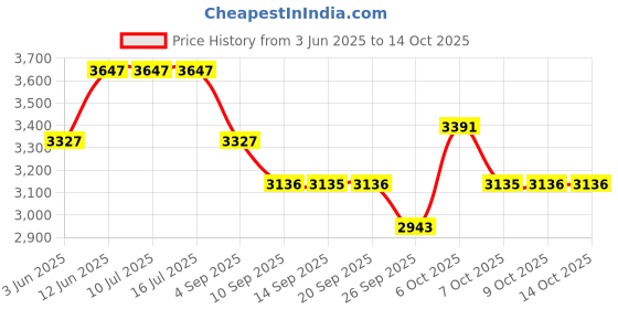 tatacliq.com Rare Rabbit Navy Oversized Fit Graphic Sweatshirt rare rabbit Price History Graph from 3 Jun 2025 to 13 Oct 2025
