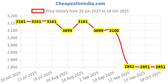 tatacliq.com Rare Rabbit Navy Oversized Fit Graphic Sweatshirt rare rabbit Price History Graph from 20 Jun 2025 to 18 Oct 2025