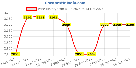 tatacliq.com Rare Rabbit Navy Oversized Fit Graphic Sweatshirt rare rabbit Price History Graph from 4 Jun 2025 to 13 Oct 2025