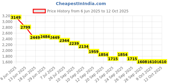 tatacliq.com Rare Rabbit Navy Oversized Fit Stripes Shorts rare rabbit Price History Graph from 6 Jun 2025 to 12 Oct 2025
