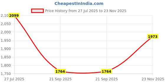 tatacliq.com Rare Rabbit Navy Oversized Solid Polo T-Shirt rare rabbit Price History Graph from 27 Jul 2025 to 23 Nov 2025