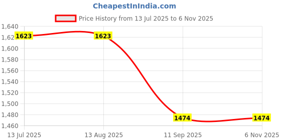 tatacliq.com Rare Rabbit Navy Oversized Stripes T-Shirt rare rabbit Price History Graph from 13 Jul 2025 to 5 Nov 2025