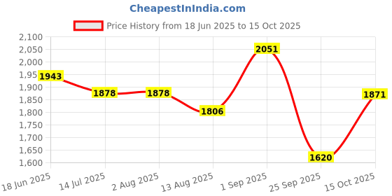 tatacliq.com Rare Rabbit Navy Oversized Typography T-Shirt rare rabbit Price History Graph from 18 Jun 2025 to 15 Oct 2025