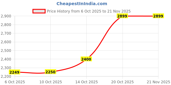 tatacliq.com Rare Rabbit Navy Polyester Solid Regular Fit Jacket rare rabbit Price History Graph from 6 Oct 2025 to 20 Nov 2025