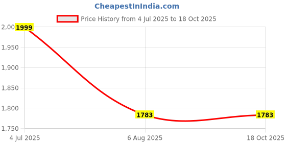 tatacliq.com Rare Rabbit Navy Regular Fit Abstract Shirt rare rabbit Price History Graph from 4 Jul 2025 to 18 Oct 2025