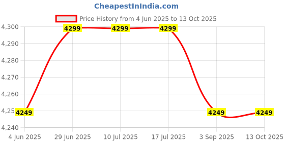 tatacliq.com Rare Rabbit Navy Regular Fit Checks Jacket rare rabbit Price History Graph from 4 Jun 2025 to 13 Oct 2025