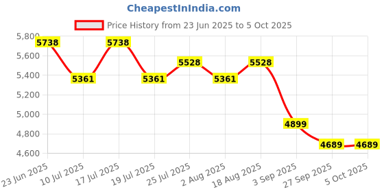 tatacliq.com Rare Rabbit Navy Regular Fit Checks Jacket rare rabbit Price History Graph from 23 Jun 2025 to 5 Oct 2025
