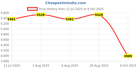 tatacliq.com Rare Rabbit Navy Regular Fit Checks Jacket rare rabbit Price History Graph from 12 Jul 2025 to 8 Oct 2025