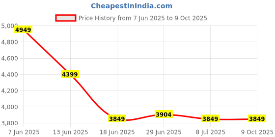 tatacliq.com Rare Rabbit Navy Regular Fit Checks Shaket rare rabbit Price History Graph from 7 Jun 2025 to 9 Oct 2025