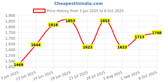 tatacliq.com Rare Rabbit Navy Regular Fit Checks Shirt rare rabbit Price History Graph from 3 Jun 2025 to 6 Oct 2025