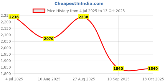 tatacliq.com Rare Rabbit Navy Regular Fit Checks Shirt rare rabbit Price History Graph from 4 Jul 2025 to 12 Oct 2025
