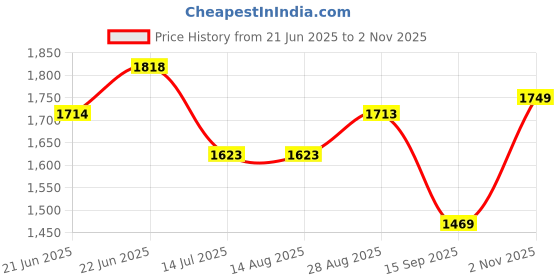 tatacliq.com Rare Rabbit Navy Regular Fit Checks Shirt rare rabbit Price History Graph from 21 Jun 2025 to 2 Nov 2025