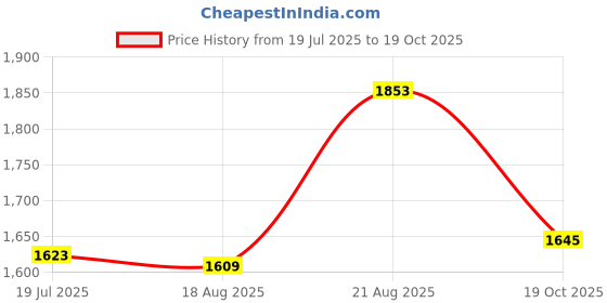 tatacliq.com Rare Rabbit Navy Regular Fit Checks Shirt rare rabbit Price History Graph from 19 Jul 2025 to 19 Oct 2025