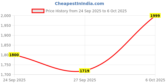 tatacliq.com Rare Rabbit Navy Regular Fit Checks Shirt rare rabbit Price History Graph from 24 Sep 2025 to 6 Oct 2025