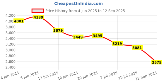 tatacliq.com Rare Rabbit Navy Regular Fit Checks Trousers rare rabbit Price History Graph from 4 Jun 2025 to 12 Sep 2025