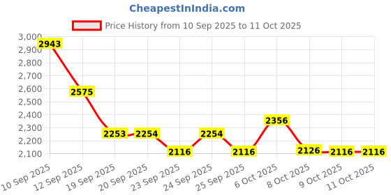 tatacliq.com Rare Rabbit Navy Regular Fit Checks Trousers rare rabbit Price History Graph from 10 Sep 2025 to 11 Oct 2025