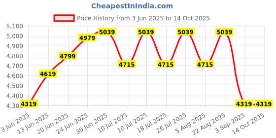 tatacliq.com Rare Rabbit Navy Regular Fit Embroidered Bandhgala rare rabbit Price History Graph from 3 Jun 2025 to 14 Oct 2025