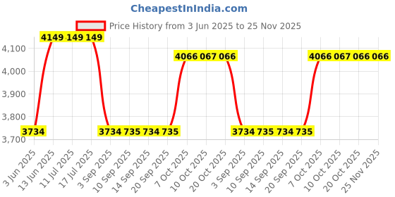 tatacliq.com Rare Rabbit Navy Regular Fit Embroidered Jacket rare rabbit Price History Graph from 3 Jun 2025 to 24 Nov 2025