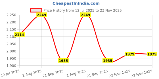 tatacliq.com Rare Rabbit Navy Regular Fit Embroidered Shirt rare rabbit Price History Graph from 12 Jul 2025 to 23 Nov 2025