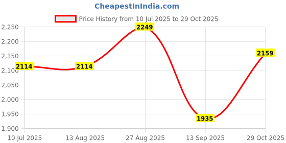 tatacliq.com Rare Rabbit Navy Regular Fit Embroidered Shirt rare rabbit Price History Graph from 10 Jul 2025 to 29 Oct 2025