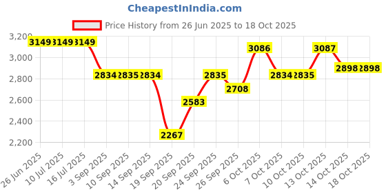 tatacliq.com Rare Rabbit Navy Regular Fit Embroidered Sweatshirt rare rabbit Price History Graph from 26 Jun 2025 to 18 Oct 2025