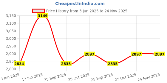 tatacliq.com Rare Rabbit Navy Regular Fit Embroidered Sweatshirt rare rabbit Price History Graph from 3 Jun 2025 to 23 Nov 2025