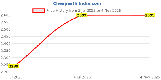tatacliq.com Rare Rabbit Navy Regular Fit Graphic Sweatshirt rare rabbit Price History Graph from 3 Jul 2025 to 4 Nov 2025