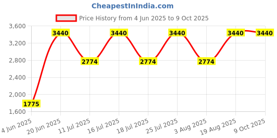 tatacliq.com Rare Rabbit Navy Regular Fit Graphic Sweatshirt rare rabbit Price History Graph from 4 Jun 2025 to 9 Oct 2025