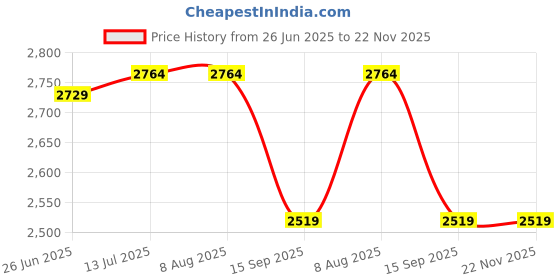 tatacliq.com Rare Rabbit Navy Regular Fit Graphic Sweatshirt rare rabbit Price History Graph from 26 Jun 2025 to 22 Nov 2025