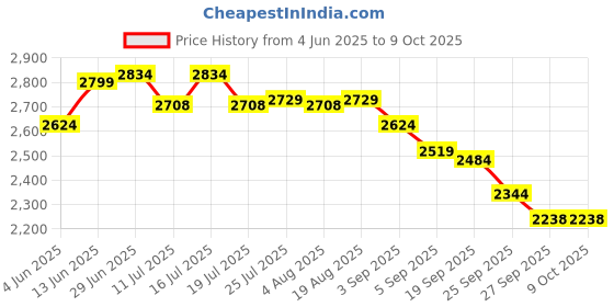 tatacliq.com Rare Rabbit Navy Regular Fit Graphic Sweatshirt rare rabbit Price History Graph from 4 Jun 2025 to 9 Oct 2025