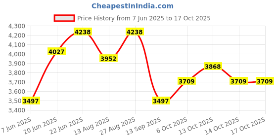 tatacliq.com Rare Rabbit Navy Regular Fit Graphic Sweatshirt rare rabbit Price History Graph from 7 Jun 2025 to 16 Oct 2025