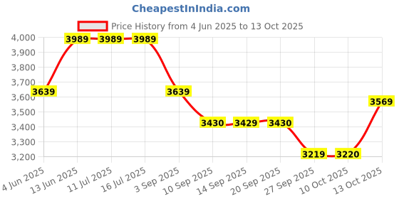 tatacliq.com Rare Rabbit Navy Regular Fit Graphic Sweatshirt rare rabbit Price History Graph from 4 Jun 2025 to 13 Oct 2025