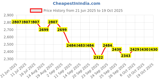 tatacliq.com Rare Rabbit Navy Regular Fit Graphic Sweatshirt rare rabbit Price History Graph from 21 Jun 2025 to 17 Oct 2025