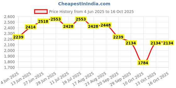 tatacliq.com Rare Rabbit Navy Regular Fit Graphic Sweatshirt rare rabbit Price History Graph from 4 Jun 2025 to 16 Oct 2025