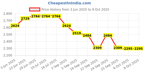 tatacliq.com Rare Rabbit Navy Regular Fit Graphic Sweatshirt rare rabbit Price History Graph from 3 Jun 2025 to 8 Oct 2025