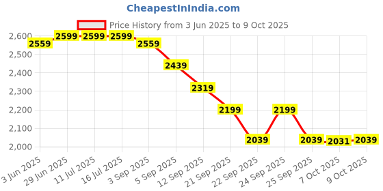 tatacliq.com Rare Rabbit Navy Regular Fit Graphic Sweatshirt rare rabbit Price History Graph from 3 Jun 2025 to 9 Oct 2025