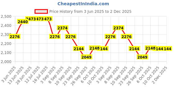 tatacliq.com Rare Rabbit Navy Regular Fit Graphic Sweatshirt rare rabbit Price History Graph from 3 Jun 2025 to 1 Dec 2025