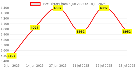 tatacliq.com Rare Rabbit Navy Regular Fit Graphic Sweatshirt rare rabbit Price History Graph from 3 Jun 2025 to 18 Jul 2025